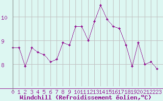 Courbe du refroidissement olien pour Lanvoc (29)