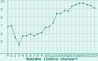 Courbe de l'humidex pour Saint-Brieuc (22)