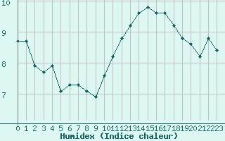 Courbe de l'humidex pour Estres-la-Campagne (14)