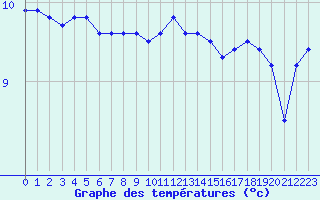 Courbe de tempratures pour Brest (29)