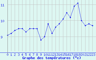 Courbe de tempratures pour Cap de la Hve (76)