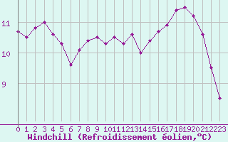 Courbe du refroidissement olien pour Cazaux (33)