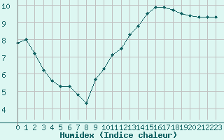 Courbe de l'humidex pour Renwez (08)