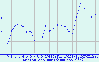 Courbe de tempratures pour Croisette (62)