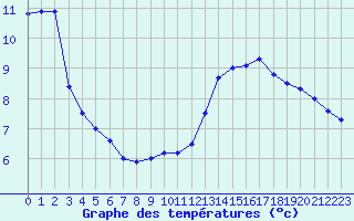 Courbe de tempratures pour Pointe de Chassiron (17)