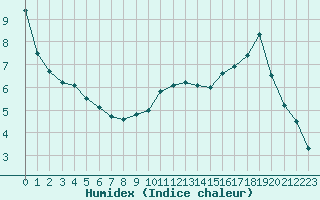 Courbe de l'humidex pour Gourdon (46)