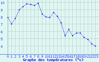 Courbe de tempratures pour Saint-Quentin (02)