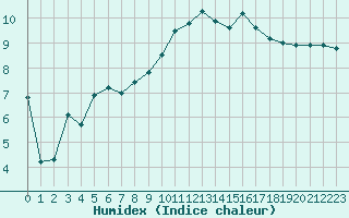 Courbe de l'humidex pour Saint-Girons (09)