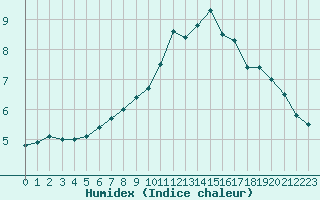 Courbe de l'humidex pour Evreux (27)