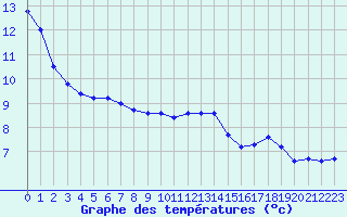 Courbe de tempratures pour Courcouronnes (91)