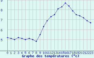 Courbe de tempratures pour Lannion (22)