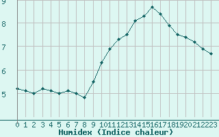 Courbe de l'humidex pour Lannion (22)