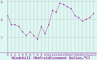 Courbe du refroidissement olien pour Cap Corse (2B)