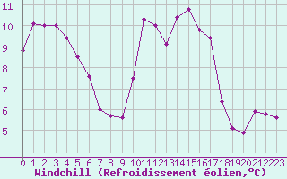 Courbe du refroidissement olien pour Mouilleron-le-Captif (85)