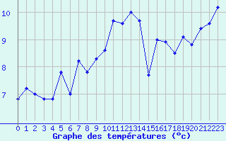 Courbe de tempratures pour Cherbourg (50)