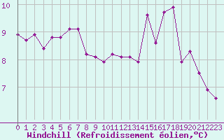 Courbe du refroidissement olien pour Saint-Martial-de-Vitaterne (17)