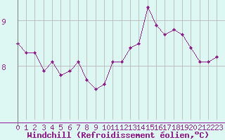 Courbe du refroidissement olien pour Landivisiau (29)