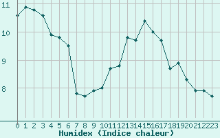 Courbe de l'humidex pour Jan (Esp)