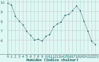 Courbe de l'humidex pour Abbeville (80)