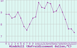 Courbe du refroidissement olien pour Quimper (29)