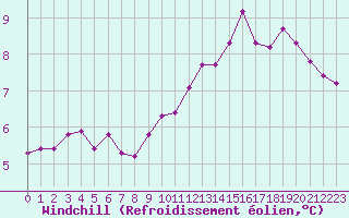 Courbe du refroidissement olien pour Cambrai / Epinoy (62)