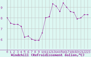 Courbe du refroidissement olien pour Evreux (27)