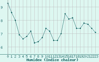 Courbe de l'humidex pour Clermont de l'Oise (60)