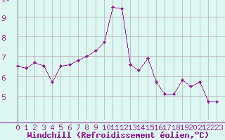 Courbe du refroidissement olien pour Cap Ferret (33)