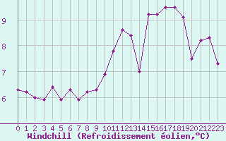 Courbe du refroidissement olien pour Courcouronnes (91)