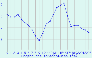 Courbe de tempratures pour Les Herbiers (85)