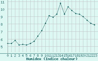 Courbe de l'humidex pour Aigleton - Nivose (38)