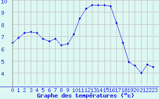 Courbe de tempratures pour Perpignan (66)