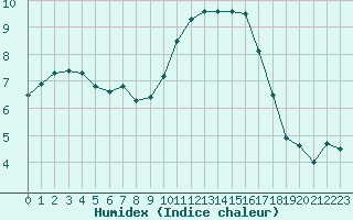 Courbe de l'humidex pour Perpignan (66)