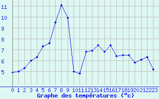 Courbe de tempratures pour Langres (52) 