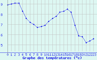 Courbe de tempratures pour Sain-Bel (69)