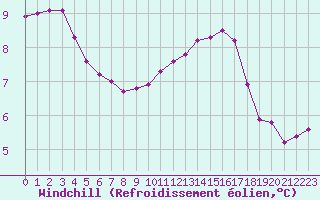 Courbe du refroidissement olien pour Sain-Bel (69)