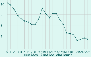 Courbe de l'humidex pour Toussus-le-Noble (78)