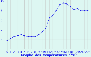 Courbe de tempratures pour Le Bourget (93)