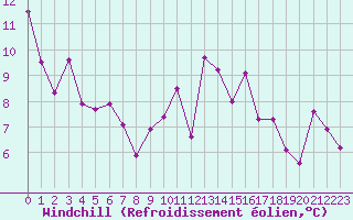 Courbe du refroidissement olien pour La Roche-sur-Yon (85)