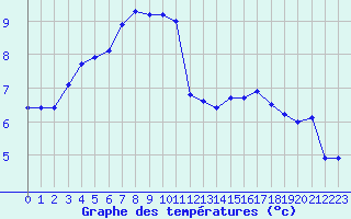 Courbe de tempratures pour Chteauroux (36)