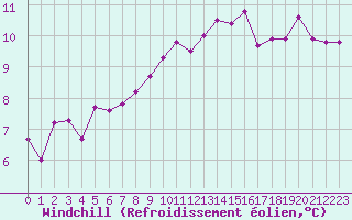Courbe du refroidissement olien pour Reims-Prunay (51)