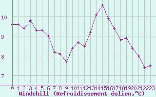 Courbe du refroidissement olien pour Tour-en-Sologne (41)