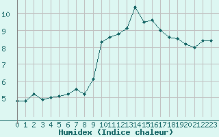 Courbe de l'humidex pour Avord (18)