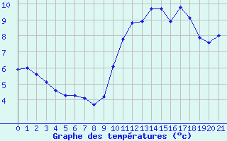 Courbe de tempratures pour Cerisiers (89)