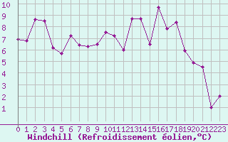 Courbe du refroidissement olien pour Pordic (22)