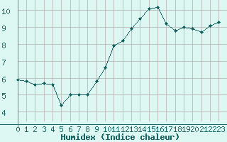 Courbe de l'humidex pour Le Puy - Loudes (43)