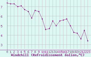 Courbe du refroidissement olien pour Chteauroux (36)