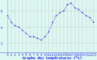 Courbe de tempratures pour Belfort-Dorans (90)