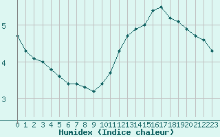 Courbe de l'humidex pour Belfort-Dorans (90)