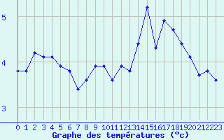 Courbe de tempratures pour Engins (38)